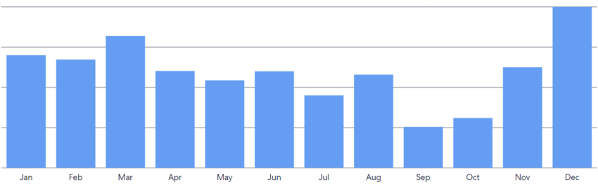 Price trends for villas in Casa de Campo